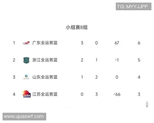 深圳篮球队在选拔赛中以56分稳居积分榜首位,表现出色引发关注 深圳篮球队在选拔赛中以56分稳居积分榜首位,表现出色引发关注